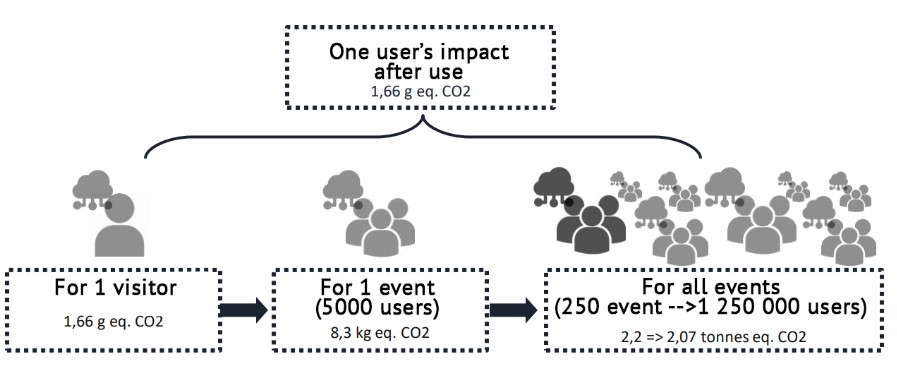 Digital sobriety and virtual events